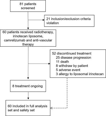 Multicenter, single-arm, phase II study (CAP) of radiotherapy plus liposomal irinotecan followed by camrelizumab and anti-angiogenic treatment in advanced solid tumors